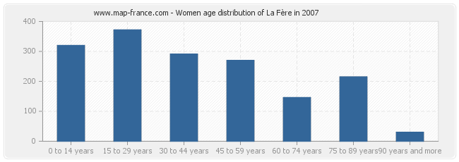 Women age distribution of La Fère in 2007
